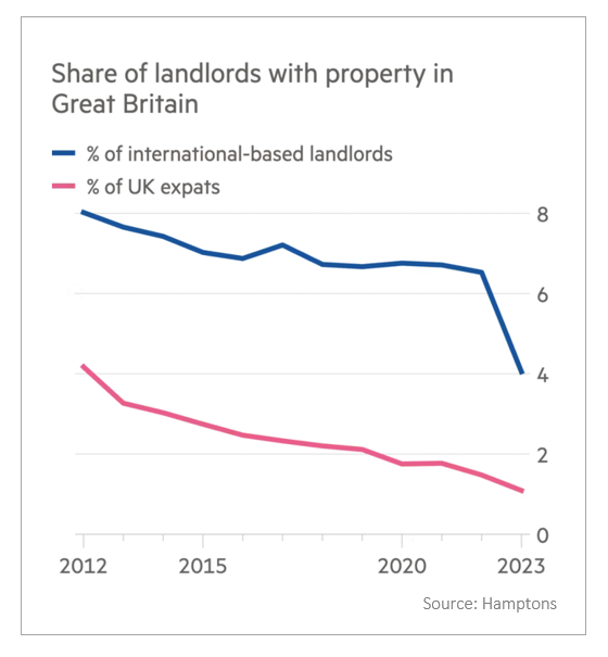 Share of landlords with property in GB
