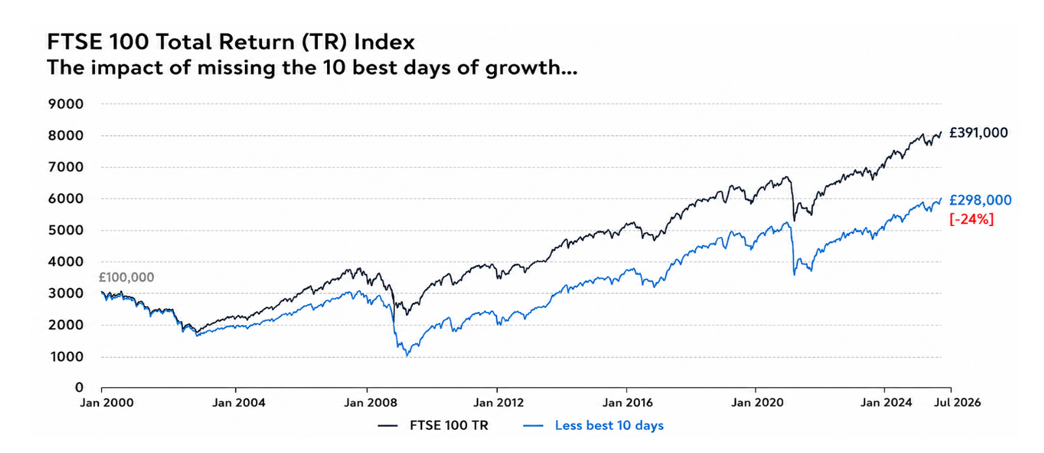 The impact of missing the 10 best days
