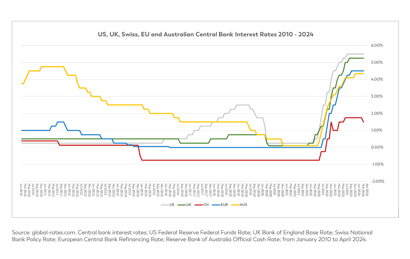 Interest Rates Chartoecd Bank Interest Rates Uk