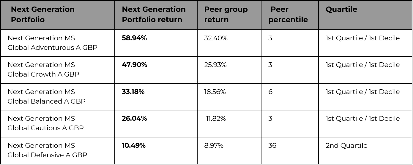 Next Generation Performance Table