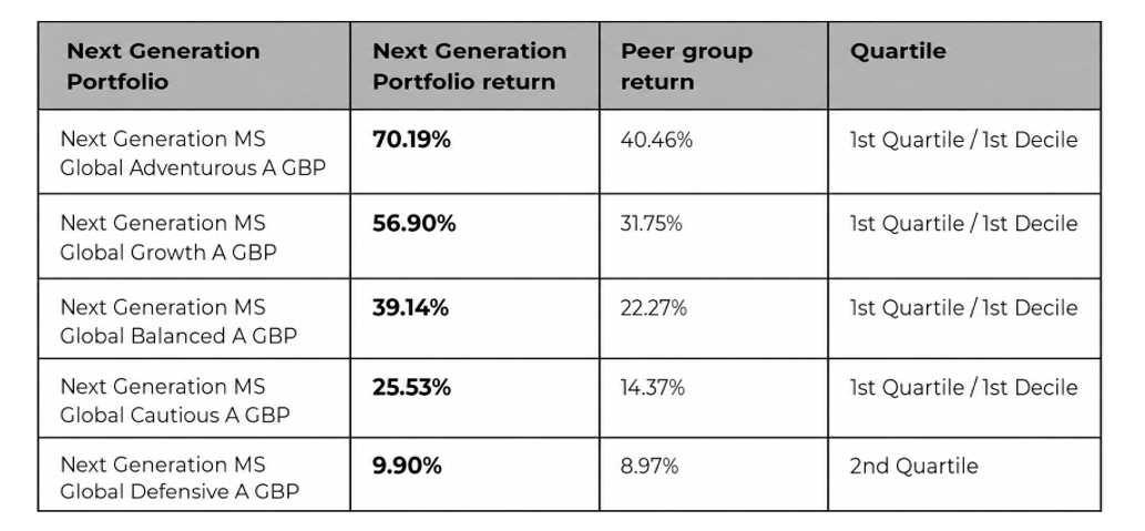Next Gen 5 Year Performance v Peer Group - 30 June 2026