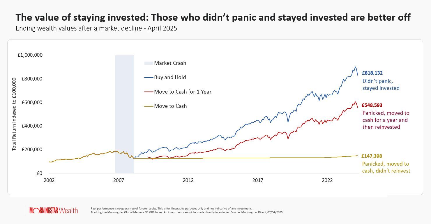 The value of staying invested