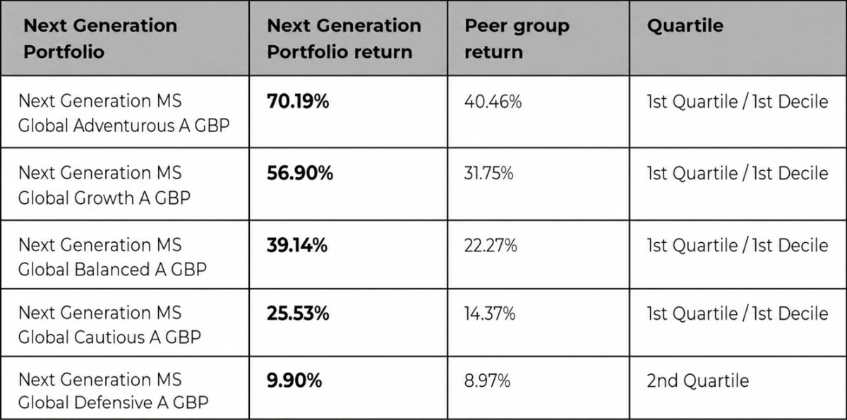 5 Year Cumulative Performance Chart v Peer Group - June 2026
